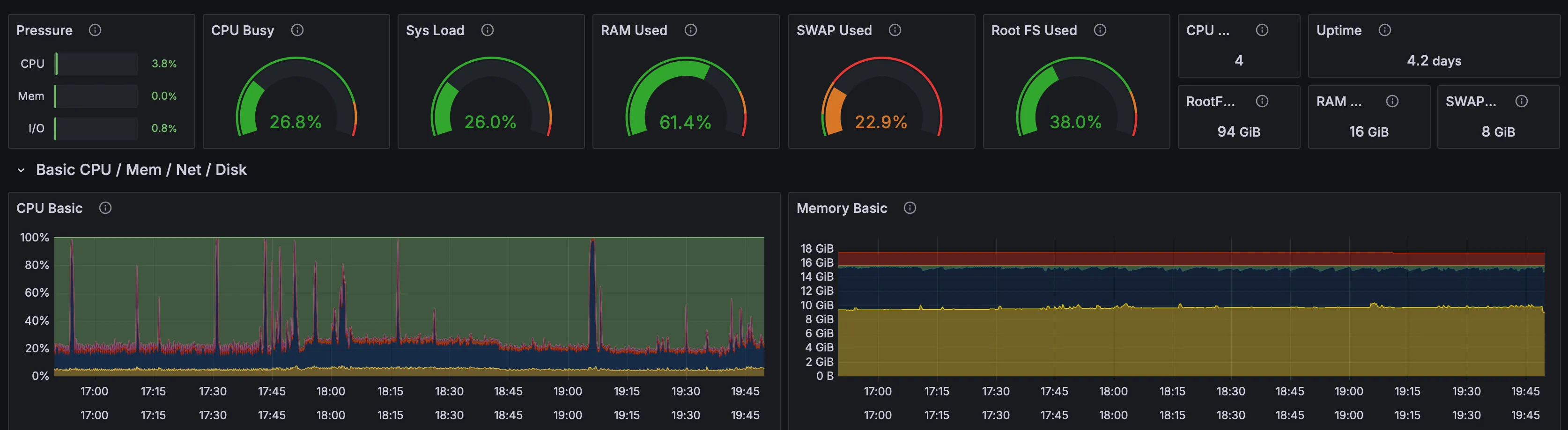 Grafana dashboard showing CPU, memory, and system metrics across the homelab